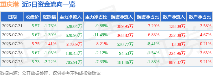 股票行情快报:重庆港(600279)7月31日主力资金净卖出528.04万元