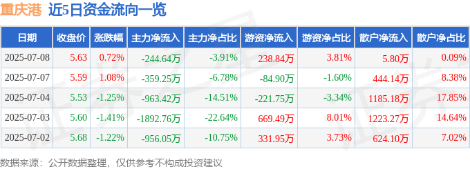 股票行情快报:重庆港(600279)7月8日主力资金净卖出244.64万元
