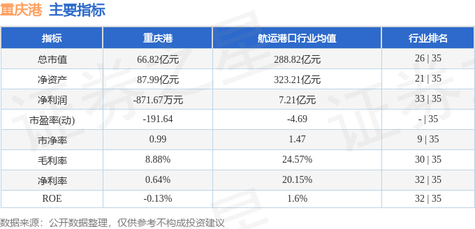 股票行情快报:重庆港(600279)7月8日主力资金净卖出244.64万元