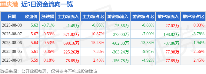 股票行情快报:重庆港(600279)8月8日主力资金净卖出1.45万元
