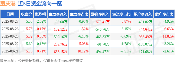 股票行情快报:重庆港(600279)8月27日主力资金净卖出93.60万元