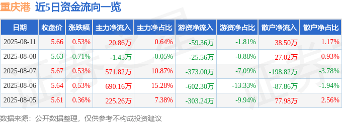 股票行情快报:重庆港(600279)8月11日主力资金净买入20.86万元