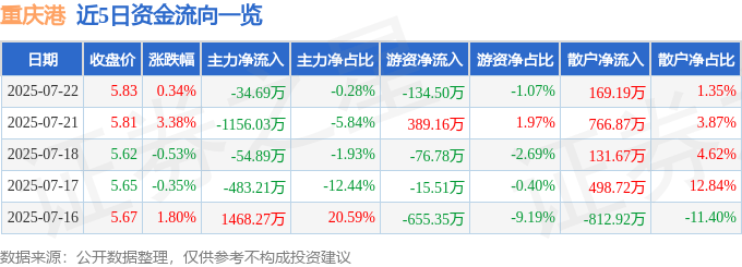 股票行情快报:重庆港(600279)7月22日主力资金净卖出34.69万元