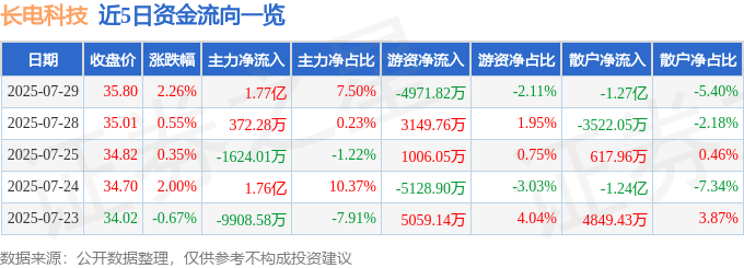 股票行情快报：长电科技（600584）7月29日主力资金净买入1.77亿元