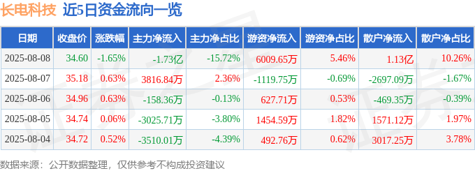 股票行情快报:长电科技(600584)8月8日主力资金净卖出1.73亿元
