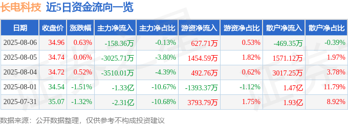 股票行情快报：长电科技（600584）8月6日主力资金净卖出158.36万元