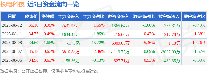 股票行情快报：长电科技（600584）8月12日主力资金净买入2431.95万元