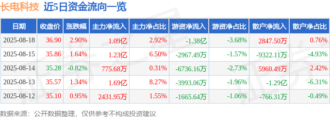 股票行情快报：长电科技（600584）8月18日主力资金净买入1.09亿元