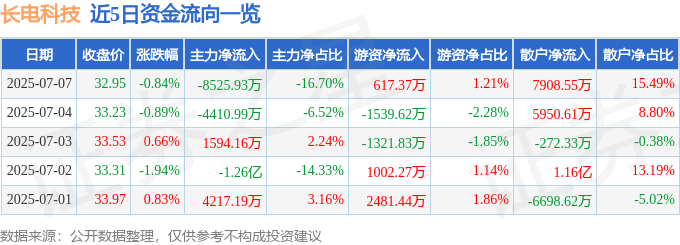 股票行情快报：长电科技（600584）7月7日主力资金净卖出8525.93万元