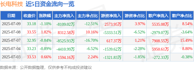 股票行情快报：长电科技（600584）7月9日主力资金净卖出8109.02万元