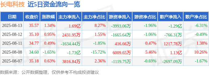 股票行情快报：长电科技（600584）8月13日主力资金净买入1.69亿元