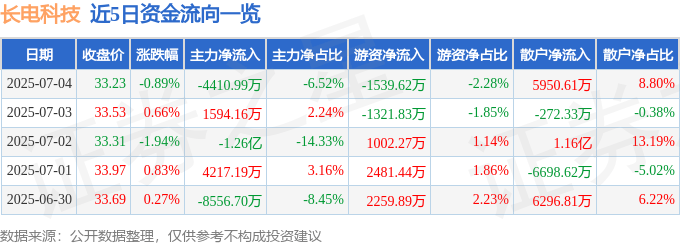 股票行情快报:长电科技(600584)7月4日主力资金净卖出4410.99万元