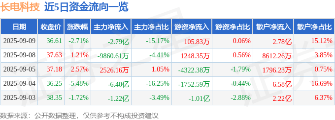 股票行情快报:长电科技(600584)9月9日主力资金净卖出2.79亿元