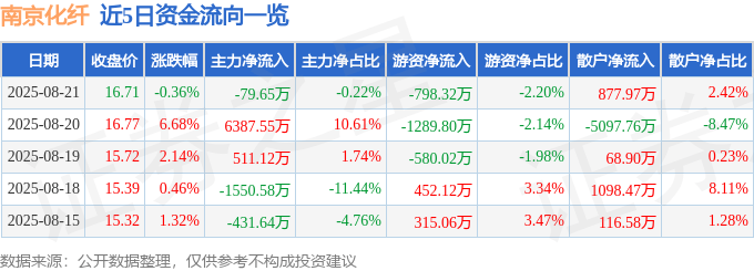 股票行情快报：南京化纤（600889）8月21日主力资金净卖出79.65万元