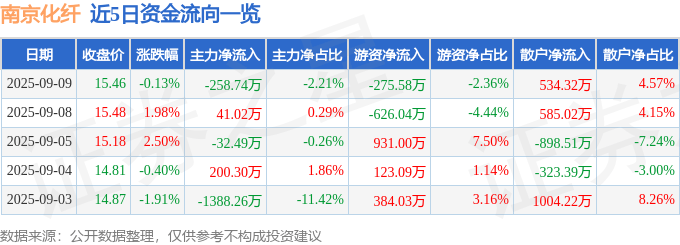 股票行情快报:南京化纤(600889)9月9日主力资金净卖出258.74万元