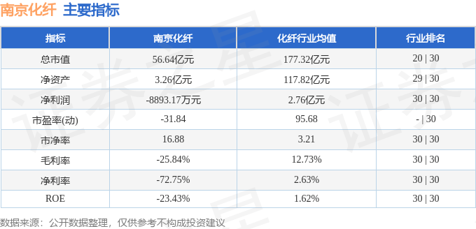 股票行情快报:南京化纤(600889)9月9日主力资金净卖出258.74万元
