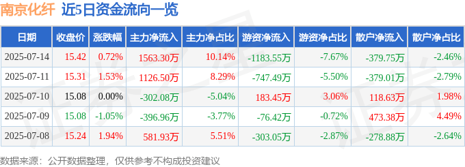 股票行情快报：南京化纤（600889）7月14日主力资金净买入1563.30万元