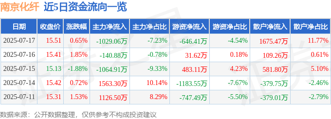 股票行情快报：南京化纤（600889）7月17日主力资金净卖出1029.06万元