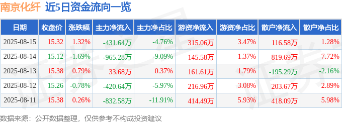 股票行情快报：南京化纤（600889）8月15日主力资金净卖出431.64万元