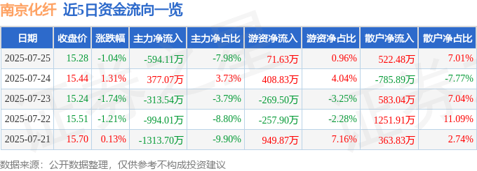 股票行情快报：南京化纤（600889）7月25日主力资金净卖出594.11万元