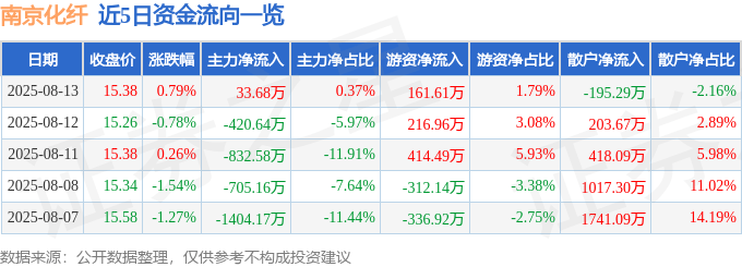股票行情快报：南京化纤（600889）8月13日主力资金净买入33.68万元