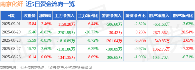 股票行情快报：南京化纤（600889）9月1日主力资金净买入1158.28万元