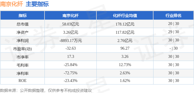 股票行情快报：南京化纤（600889）9月1日主力资金净买入1158.28万元