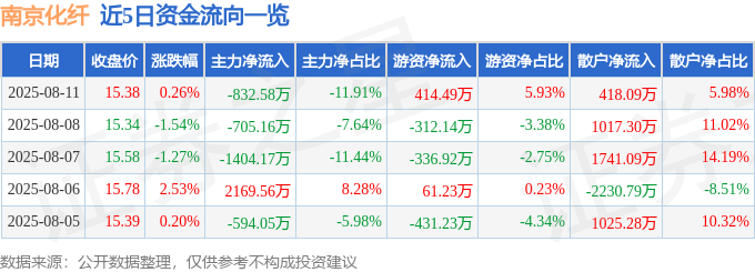 股票行情快报：南京化纤（600889）8月11日主力资金净卖出832.58万元