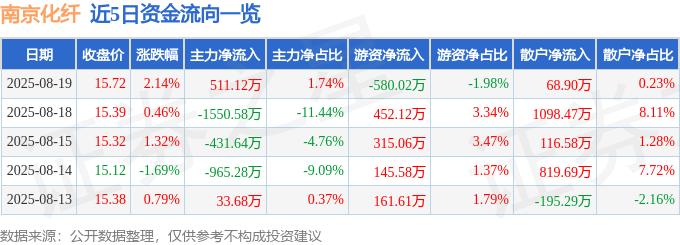 股票行情快报:南京化纤(600889)8月19日主力资金净买入511.12万元