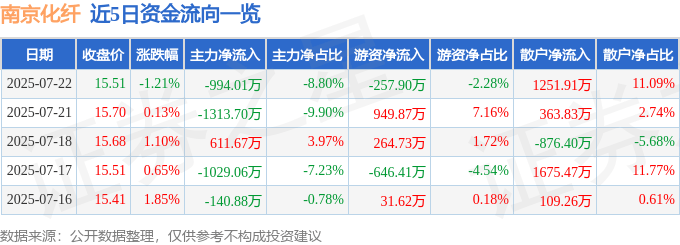 股票行情快报：南京化纤（600889）7月22日主力资金净卖出994.01万元