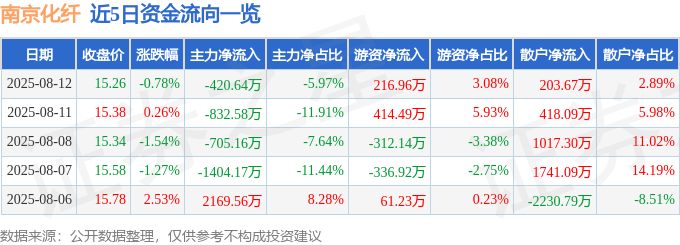 股票行情快报:南京化纤(600889)8月12日主力资金净卖出420.64万元