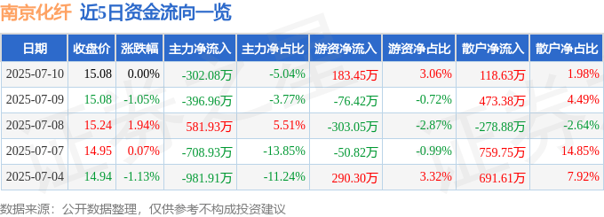 股票行情快报：南京化纤（600889）7月10日主力资金净卖出302.08万元
