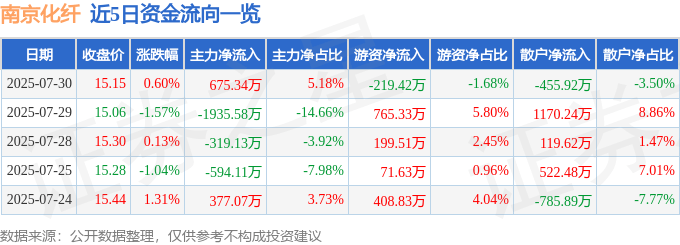股票行情快报:南京化纤(600889)7月30日主力资金净买入675.34万元