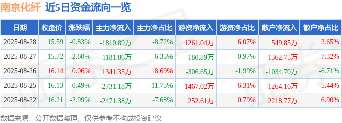 股票行情快报:南京化纤(600889)8月28日主力资金净卖出1810.89万元