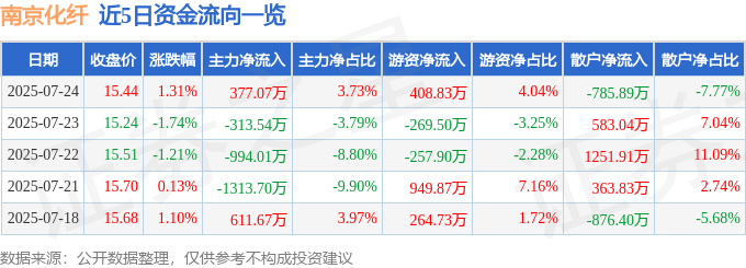 股票行情快报:南京化纤(600889)7月24日主力资金净买入377.07万元