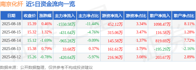 股票行情快报:南京化纤(600889)8月18日主力资金净卖出1550.58万元
