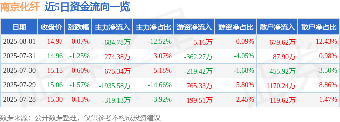股票行情快报:南京化纤(600889)8月1日主力资金净卖出684.78万元
