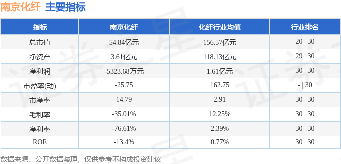 股票行情快报:南京化纤(600889)8月1日主力资金净卖出684.78万元