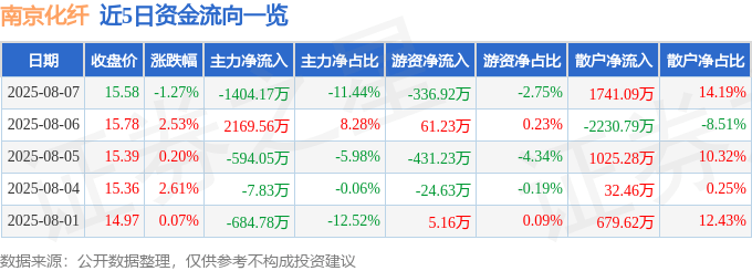 股票行情快报:南京化纤(600889)8月7日主力资金净卖出1404.17万元