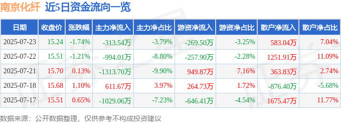 股票行情快报:南京化纤(600889)7月23日主力资金净卖出313.54万元