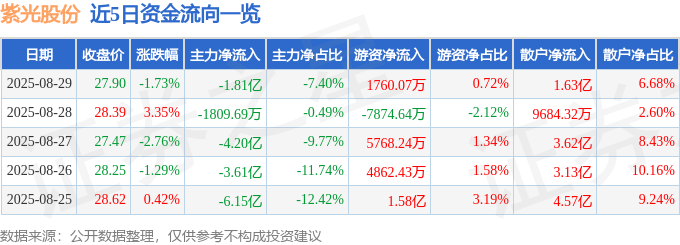股票行情快报：紫光股份（000938）8月29日主力资金净卖出1.81亿元