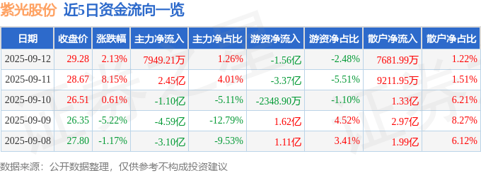 股票行情快报:紫光股份(000938)9月12日主力资金净买入7949.21万元