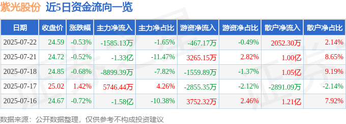股票行情快报:紫光股份(000938)7月22日主力资金净卖出1585.13万元