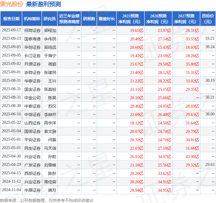 天风证券:给予紫光股份增持评级