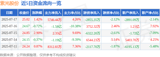 股票行情快报:紫光股份(000938)7月17日主力资金净买入5746.44万元