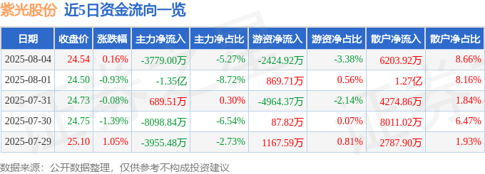 股票行情快报:紫光股份(000938)8月4日主力资金净卖出3779.00万元
