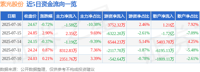 股票行情快报:紫光股份(000938)7月16日主力资金净卖出1.58亿元