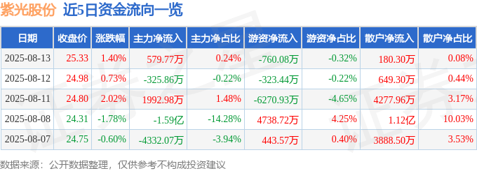 股票行情快报:紫光股份(000938)8月13日主力资金净买入579.77万元