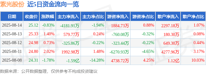 股票行情快报：紫光股份（000938）8月14日主力资金净卖出4181.91万元