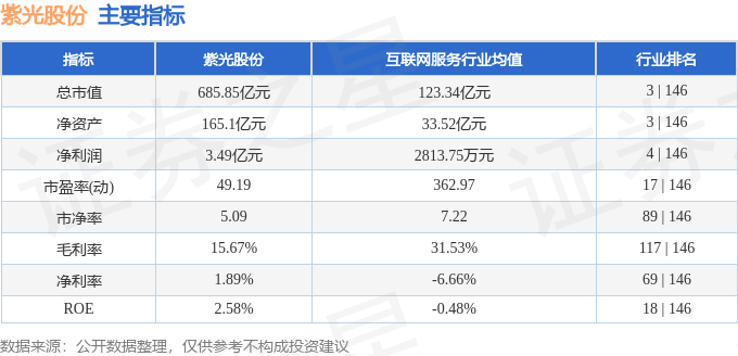 股票行情快报:紫光股份(000938)7月9日主力资金净卖出8081.67万元
